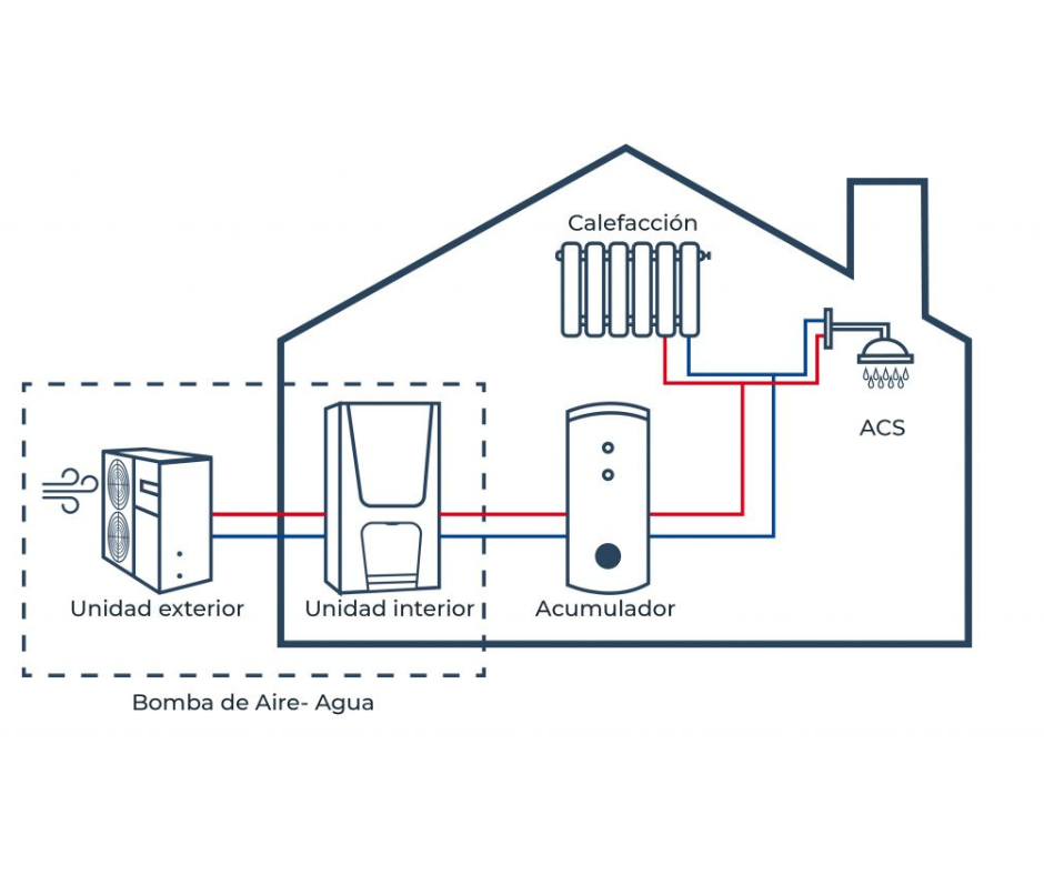 Sistema funcionamiento aerotermia